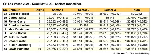 Tabel 5.
Einduitslag Q3, kwalificatie Grand Prix van Las Vegas, 2024