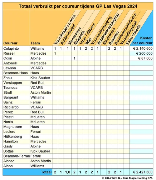 <i>Een nieuw pijnlijk weekend voor Franco Colapinto.&nbsp;</i>