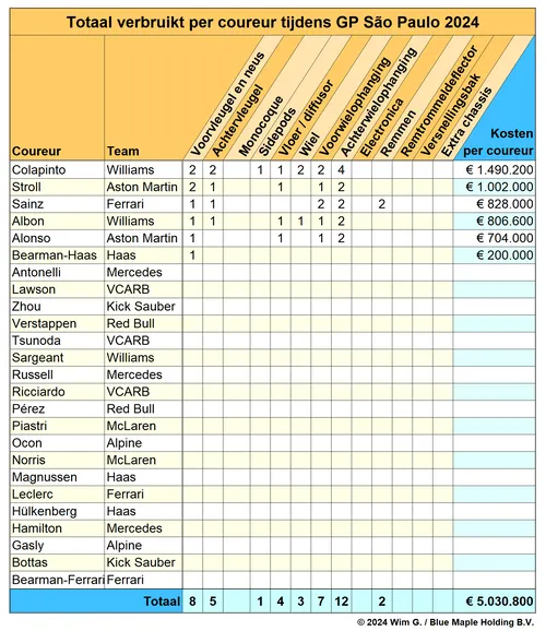<i>Een zeer pijnlijk weekend voor Franco Colapinto.&nbsp;</i>
