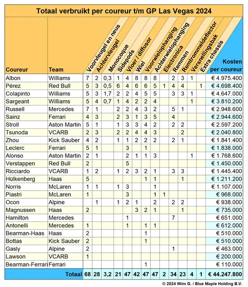 coureurs tot en met las vegas 2024 brokkenpiloten