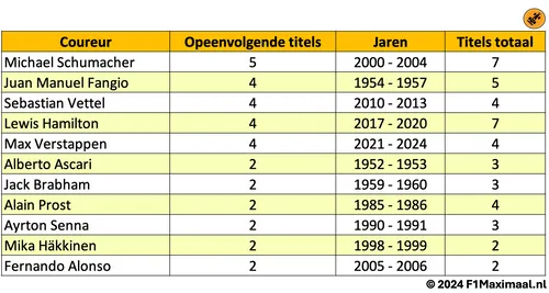 De coureurs die opeenvolgende titels hebben, met Verstappen die zich aansluit bij Vettel, Hamilton en Fangio met vier titels op een rij.