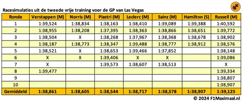 <i>Verstappen komt in de racesimulaties in de buurt van de twee snelste teams.</i>