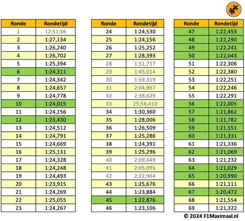 rondetijden max verstappen brazilie 2024