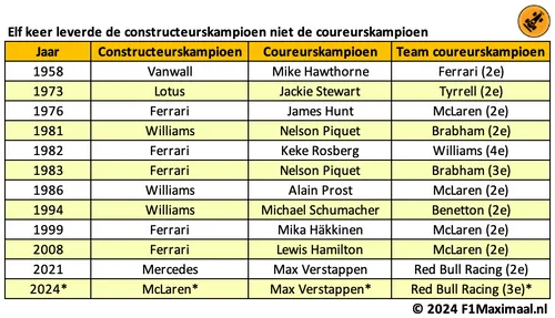 tabel max verstappen nelson piquet constructeurs 2024 1
