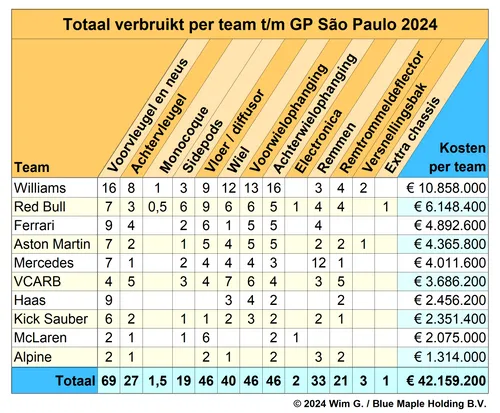 <i>Budgetplafond komt steeds dichterbij voor Williams.&nbsp;</i>