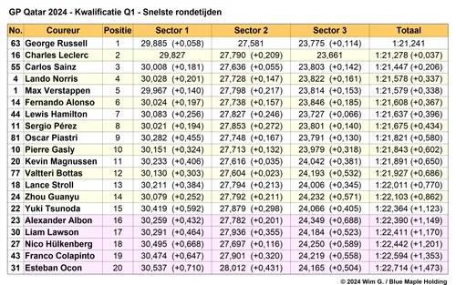 Tabel 1.
Einduitslag Q1, kwalificatie Grand Prix van Qatar, 2024