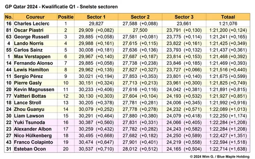 Tabel 2.
Snelste sectoren in Q1, kwalificatie Grand Prix van Qatar, 2024