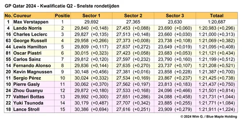 Tabel 3.
Einduitslag Q2, kwalificatie Grand Prix van Qatar, 2024