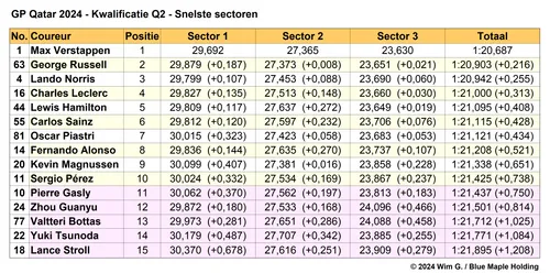 Tabel 4.
Snelste sectoren in Q2, kwalificatie Grand Prix van Qatar, 2024