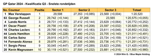 Tabel 5.
Einduitslag Q3, kwalificatie Grand Prix van Qatar, 2024
