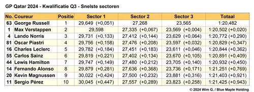 Tabel 6.
Snelste sectoren in Q3, kwalificatie Grand Prix van Qatar, 2024