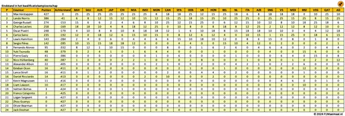 <i>Tabel 3. Verstappen is ook de kwalificatiekampioen.&nbsp;</i>