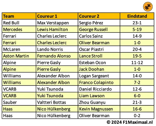 <i>Tabel 1. Grote verschillen in de kwalificatieduels.</i>