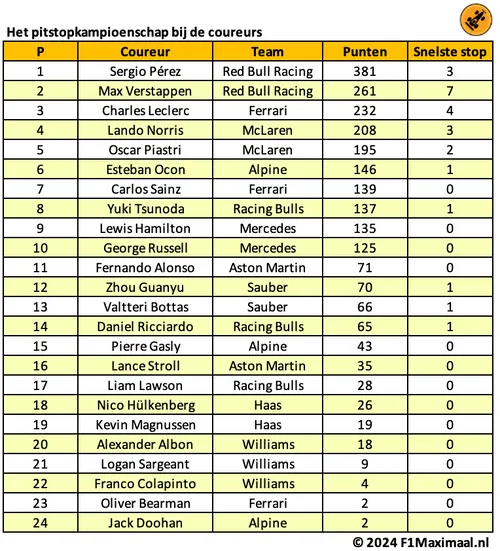 <i>Tabel 2. Een dubbelzege voor Red Bull.</i>
