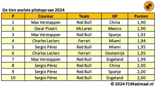 <i>De snelste pitstops van 2024.</i>