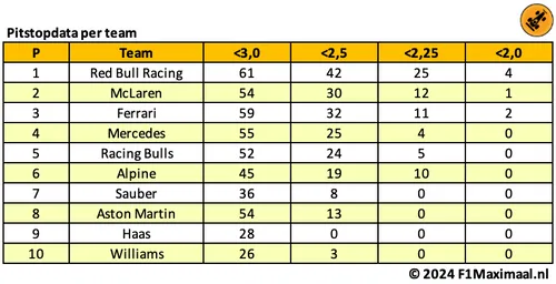 <i>Mercedes is wat langzamer dan Ferrari en McLaren, maar wel constanter.</i>