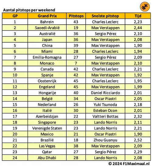 <i>Verstappen en Piastri delen de snelste pitstops van het seizoen.</i>