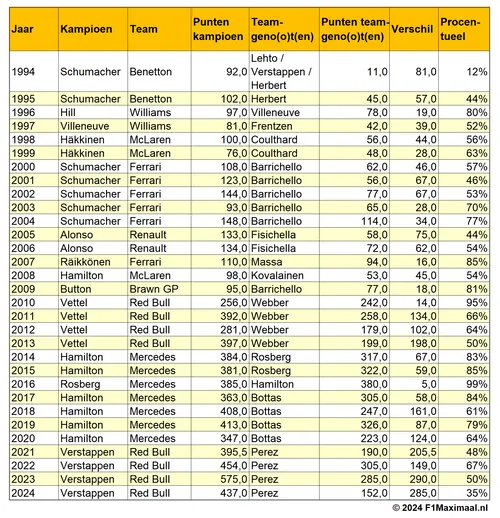 Tabel: Puntenaantallen en verschillen tussen wereldampioenen en teamgenoten.