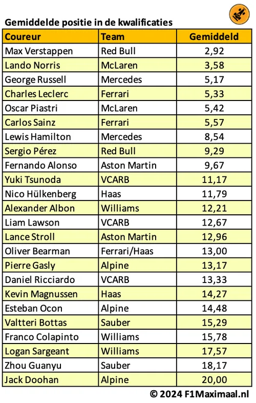 <i>Verstappen heeft een indrukwekkende gemiddelde kwalificatie-uitslag van 2,92.</i>