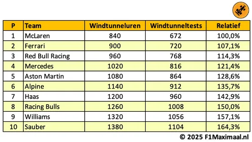 windtunneldata tabel 2025 12