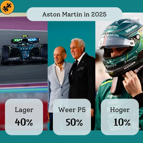 De redactie van F1Maximaal.nl voorspelt niet veel goeds voor Aston Martin in 2025.