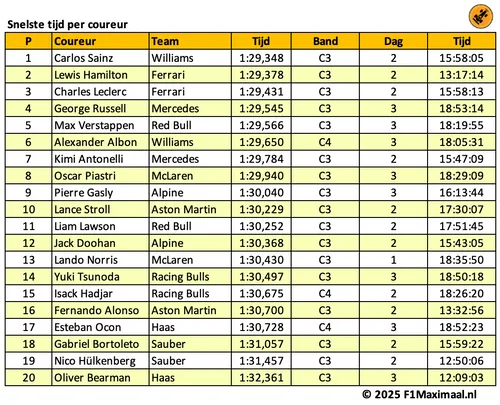 <i>Tabel 3. Sainz is meervoudig winterstopkampioen.</i>