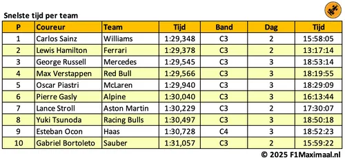 <i>Vier teams binnen ongeveer twee tienden, met McLaren daar niet eens bij.</i>