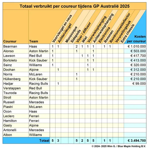 <i>Oliver Bearman is na één klapper al twee keer zo duur als Fernando Alonso.&nbsp;</i>