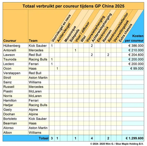 Tabel 1. Schade gereden door coureurs tijdens het Grand Prix-weekend in China.