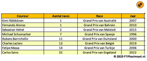 In bovenstaande tabel is te zien hoeveel races Ferrari-coureurs nodig hadden om hun eerste race voor het team te winnen.