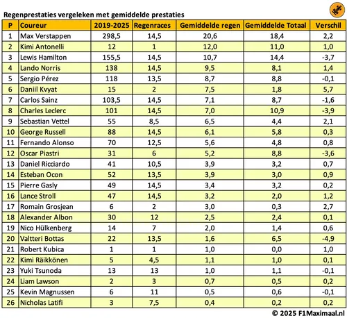 <i>Verstappen en Antonelli kunnen op goede cijfers terugvallen.</i>