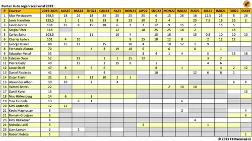 tabel regen 2019 2025