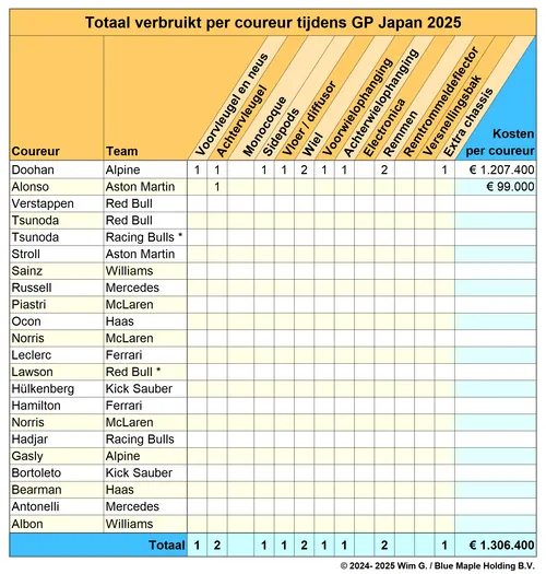 Tabel 3. Schade gereden door coureurs tijdens het Grand Prix-weekend in Japan.