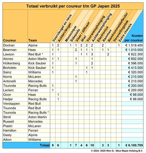 Tabel 4. De stand van zaken qua schade per coureur tot en met het Grand Prix-weekend in Japan.