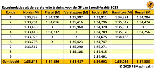 <i>Verstappen begon met een grote achterstand.</i>