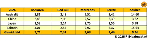 Tabel 2. De gemiddelde pitstoptijden van de vier topteams en Sauber tot en met de eerste vier races van 2024.