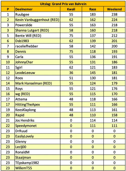 tabel f1maximaal voorspelt bahrein 1