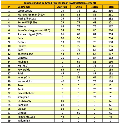 tabel f1maximaal voorspelt japan 13