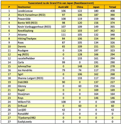 tabel f1maximaal voorspelt japan 14