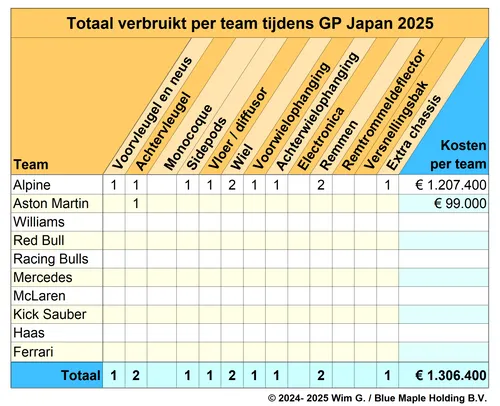 Tabel 5. Schade per team opgelopen tijdens de Grand Prix van Japan.