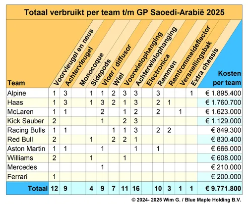 teams tot en met saoedi arabie 2025 brokkenpiloten