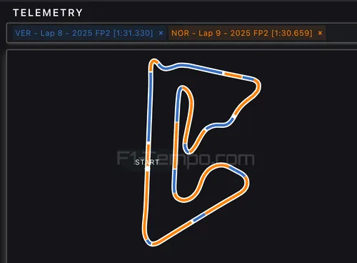 De verdeling van de baan en waar Norris en Verstappen 'domineren'. (Bron: F1-tempo.com).