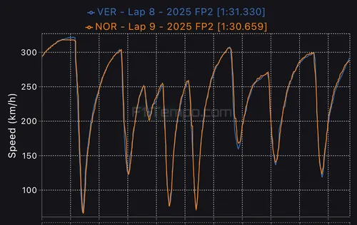 De snelste ronde van Verstappen en Norris onder de loep. (Bron: F1-tempo.com)