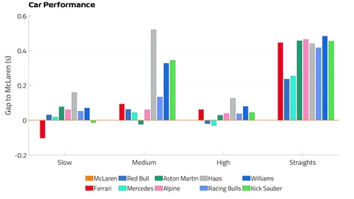 Performance van de auto's vergeleken met McLaren, illustratie door Formula1.com.