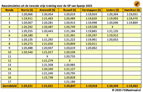 <i>Norris is sneller dan de Mercedes-coureurs.</i>
