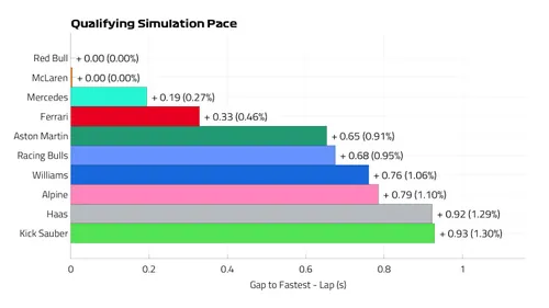 De kwalificatiesimulaties, illustratie door Formula1.com.