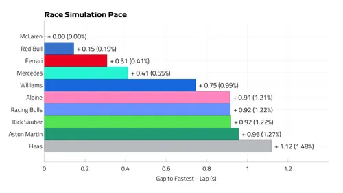 De racesimulaties na VT2, illustratie door Formula1.com.