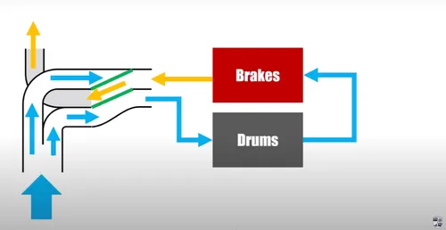 Het proces wordt omgekeerd om de remmen te koelen, graphic door Buchan Motorsport.