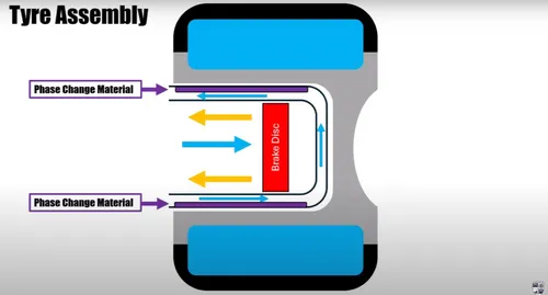 De luchtstromen met faseveranderende materialen, door Buchan Motorsport.