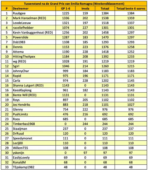 tabel f1maximaal imola 2025 12